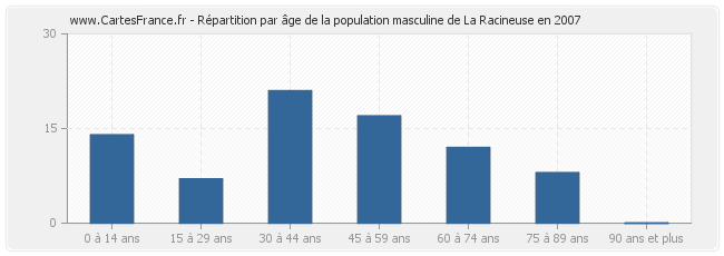 Répartition par âge de la population masculine de La Racineuse en 2007